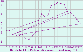 Courbe du refroidissement olien pour Cressier