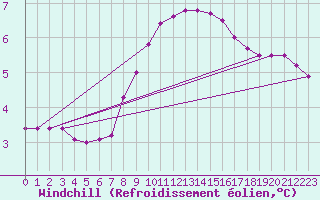Courbe du refroidissement olien pour Mayrhofen