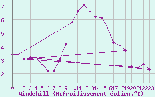 Courbe du refroidissement olien pour Verngues - Hameau de Cazan (13)