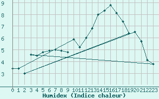 Courbe de l'humidex pour Berkenhout AWS