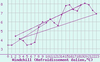 Courbe du refroidissement olien pour Cap Mele (It)