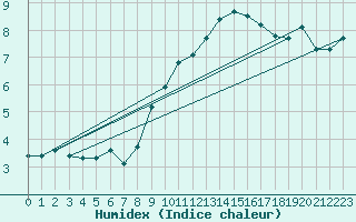 Courbe de l'humidex pour Benasque