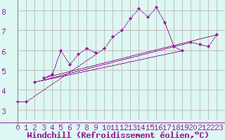 Courbe du refroidissement olien pour Leconfield
