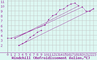 Courbe du refroidissement olien pour Angers-Beaucouz (49)