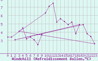 Courbe du refroidissement olien pour Saint-Hubert (Be)