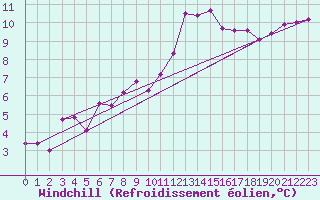 Courbe du refroidissement olien pour Rochefort Saint-Agnant (17)