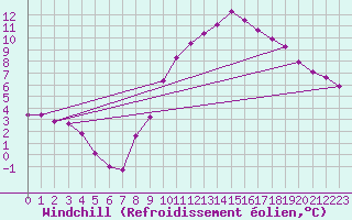 Courbe du refroidissement olien pour Chargey-les-Gray (70)