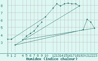 Courbe de l'humidex pour Ritsem