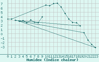 Courbe de l'humidex pour Dudince