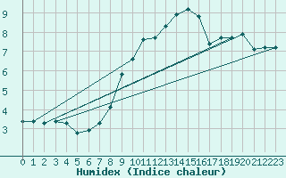 Courbe de l'humidex pour Waren