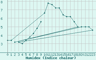 Courbe de l'humidex pour Pian Rosa (It)