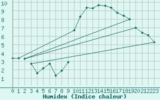 Courbe de l'humidex pour Coulommes-et-Marqueny (08)