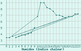 Courbe de l'humidex pour Capo Bellavista