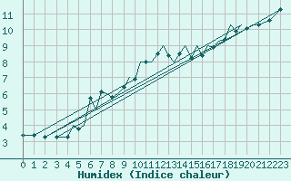 Courbe de l'humidex pour Braunschweig