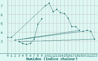 Courbe de l'humidex pour Kahler Asten