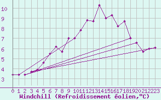 Courbe du refroidissement olien pour Chartres (28)