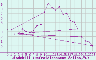 Courbe du refroidissement olien pour Monte Generoso