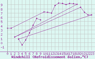 Courbe du refroidissement olien pour Schauenburg-Elgershausen