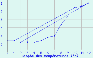 Courbe de tempratures pour Passo Rolle