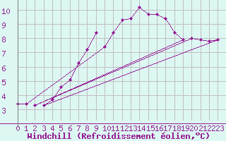 Courbe du refroidissement olien pour Sgur-le-Chteau (19)