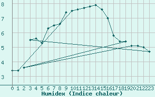 Courbe de l'humidex pour Vf. Omu