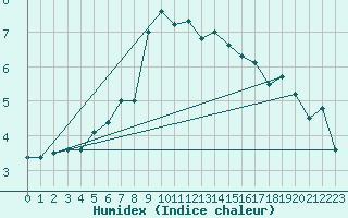 Courbe de l'humidex pour Saentis (Sw)