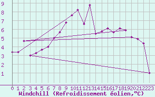 Courbe du refroidissement olien pour Molina de Aragn