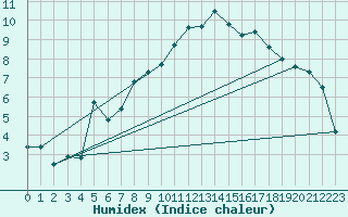 Courbe de l'humidex pour Gielas
