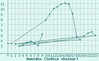 Courbe de l'humidex pour Chatelus-Malvaleix (23)