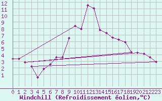 Courbe du refroidissement olien pour Les Diablerets