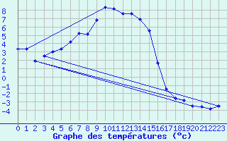 Courbe de tempratures pour Stoetten