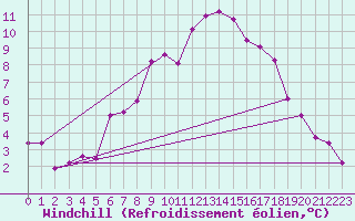 Courbe du refroidissement olien pour Neu Ulrichstein