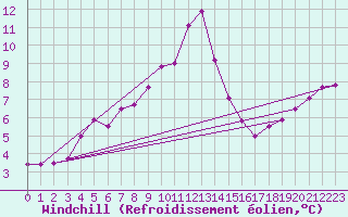 Courbe du refroidissement olien pour Torun