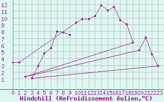 Courbe du refroidissement olien pour Karlstad Flygplats