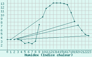 Courbe de l'humidex pour Grasque (13)