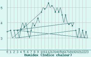 Courbe de l'humidex pour Zurich-Kloten