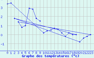 Courbe de tempratures pour Chaumont (Sw)