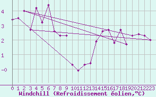 Courbe du refroidissement olien pour Blatten