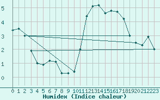 Courbe de l'humidex pour Lille (59)