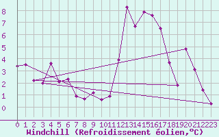 Courbe du refroidissement olien pour Gutenstein-Mariahilfberg