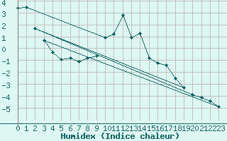 Courbe de l'humidex pour Meraker-Egge