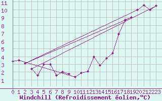 Courbe du refroidissement olien pour Parent, Que.