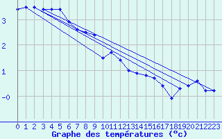Courbe de tempratures pour Hohe Wand / Hochkogelhaus