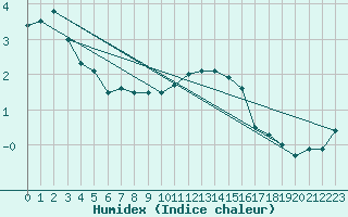 Courbe de l'humidex pour Fichtelberg