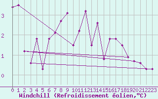Courbe du refroidissement olien pour Kittila Matorova