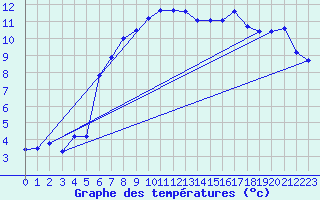 Courbe de tempratures pour Miribel-les-Echelles (38)
