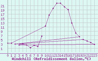 Courbe du refroidissement olien pour Formigures (66)
