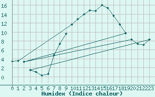 Courbe de l'humidex pour Muenchen-Stadt