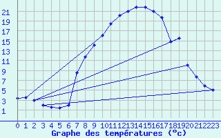 Courbe de tempratures pour Giswil