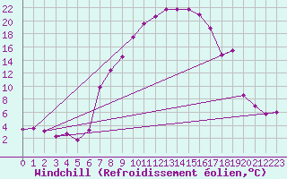 Courbe du refroidissement olien pour Giswil